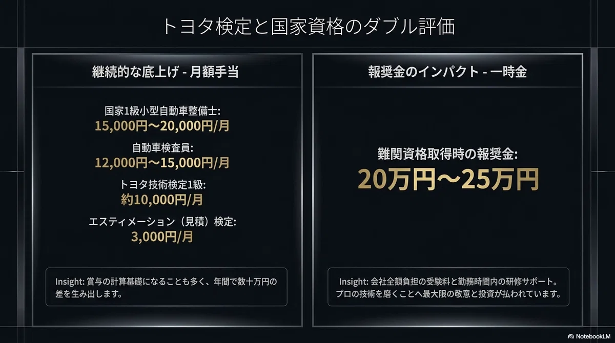 レクサストヨタ資格手当制度の充実度