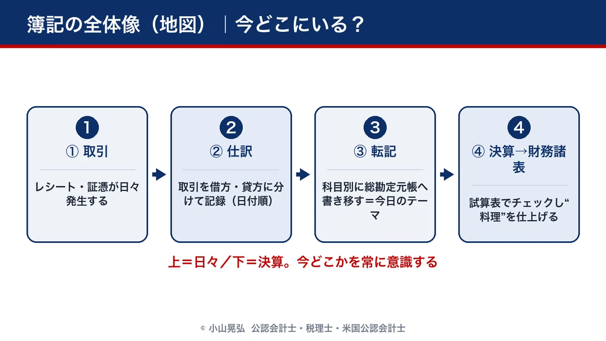 簿記の全体像（地図）｜今どこにいる?