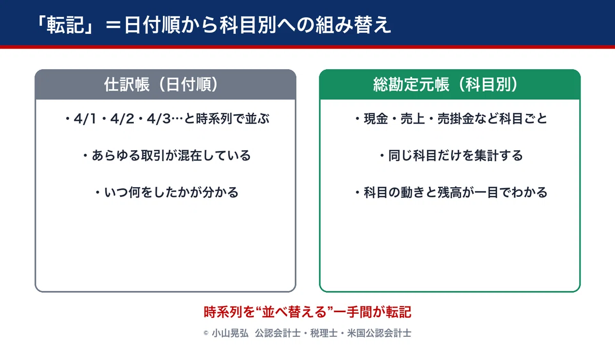 「転記」＝日付順から科目別への組み替え