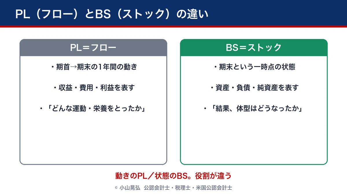 【簿記3級】PLとBSは