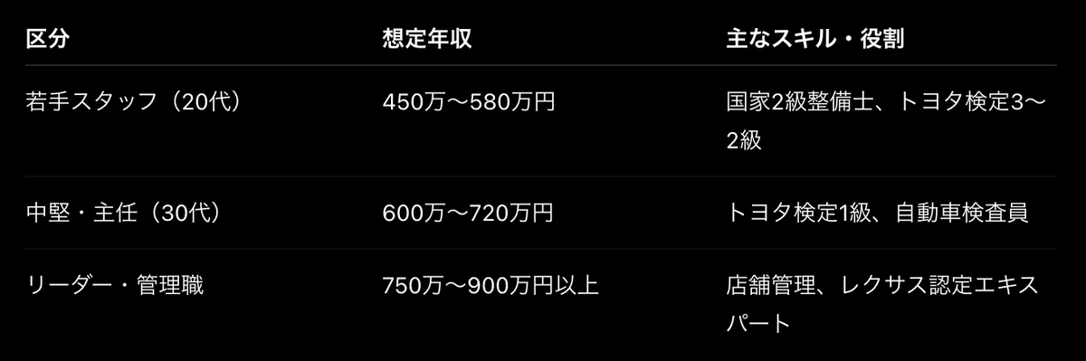 年齢別の年収モデル