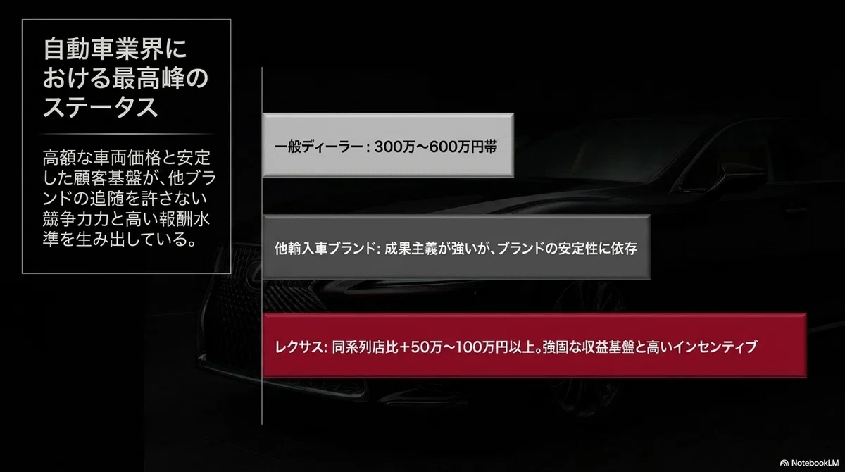 他ブランドディーラーとの年収比較