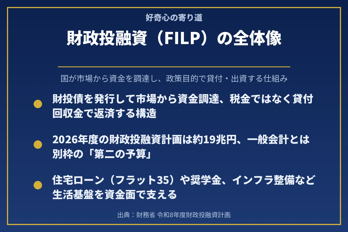 5分でわかるニュース用語】財政投融資（FILP：第二の予算）とは
