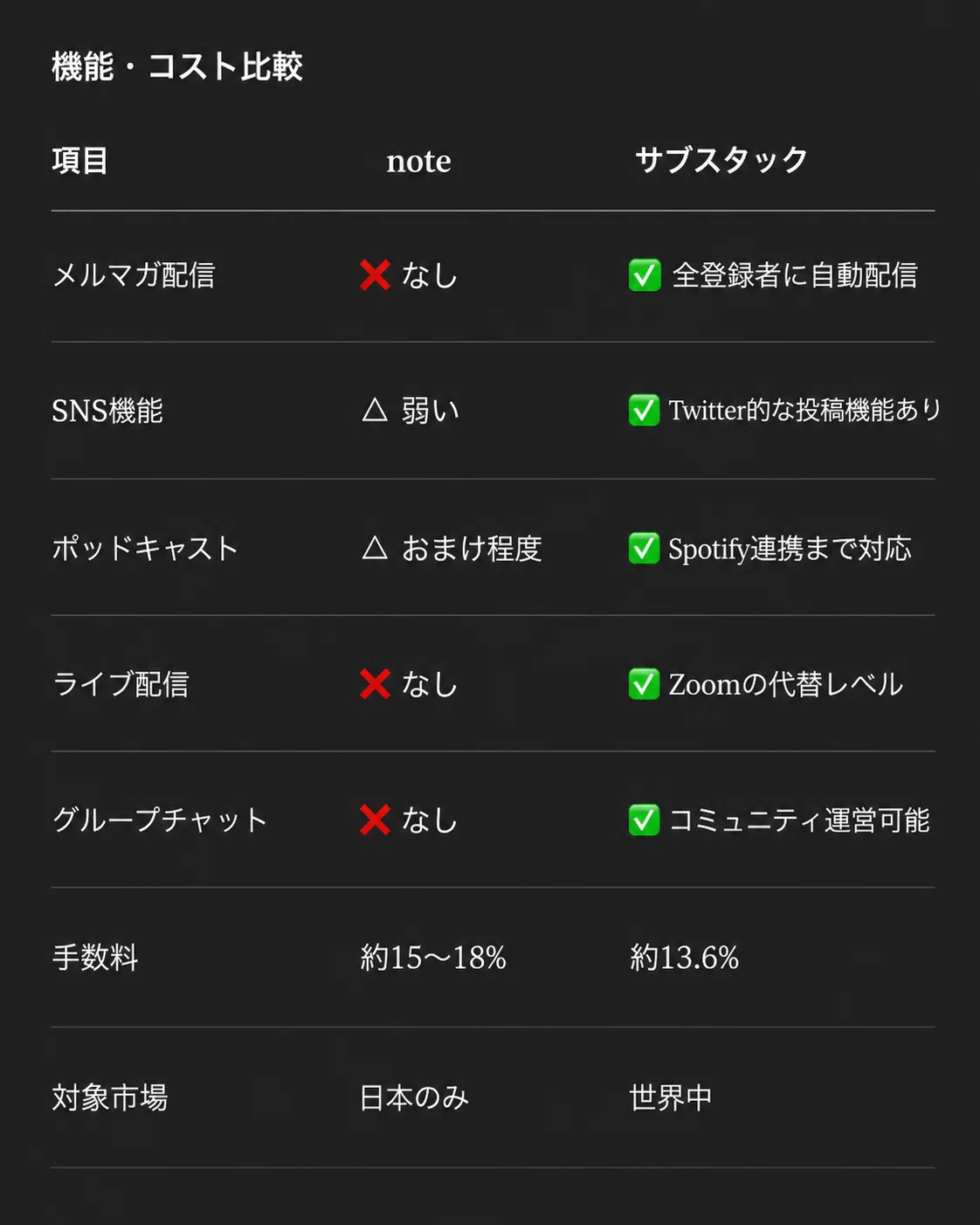M✿‪フォロー割5%off︎✿プロフ読様 リクエスト 4点 まとめ商品 noteをもっと届けたいなら、Substackという選択肢。note×サブスタ比較