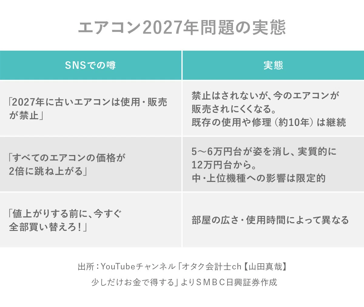 エアコン2027年問題 法改正で価格が2倍に!? 今買うべきか検証｜日興