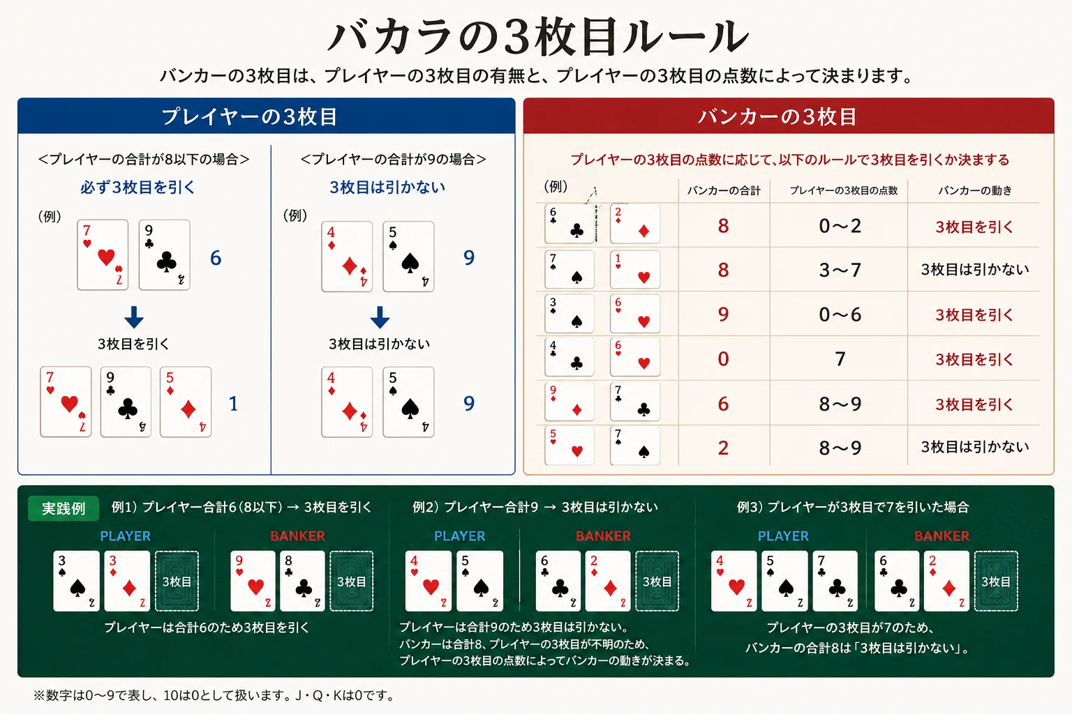 基礎バカラ｜カジノのバカラで、3枚目ルールは覚える必要があるのか