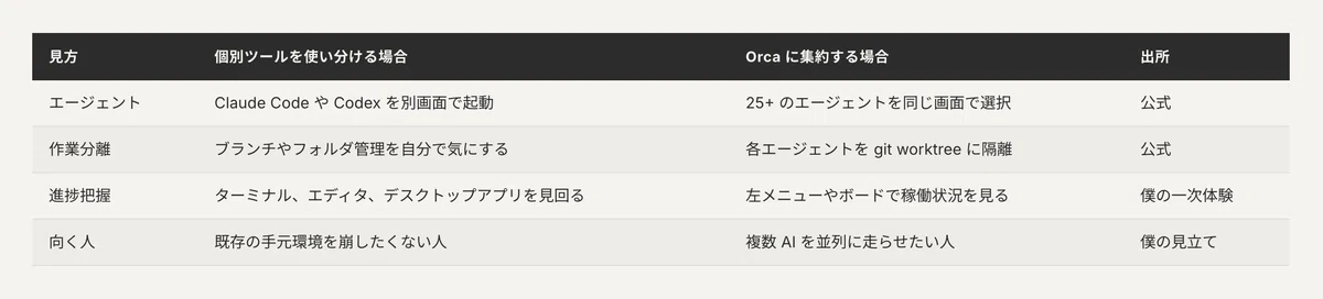 新世代AI IDE『Orca』が最高だったので解説！ Claude CodeやCodexを協調させるガチ最高なエージェントIDE｜まさお@未 ...