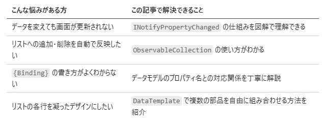 Ui Binding Part 3: Displaying a List with Data Binding|nori3