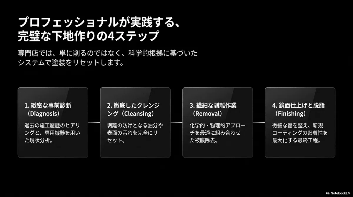 専門店での剥離作業の流れ