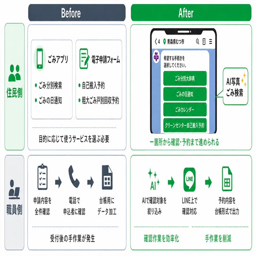 こみつさま確認ページ♡ 青森県むつ市】ごみ関連機能をLINEに統合し、ごみアプリと粗大ごみ等の