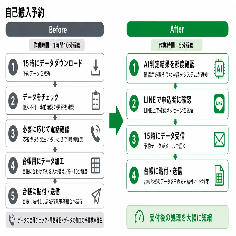 青森県むつ市】ごみ関連機能をLINEに統合し、ごみアプリと粗大ごみ等の