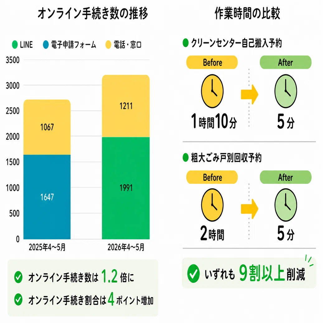 青森県むつ市】ごみ関連機能をLINEに統合し、ごみアプリと粗大ごみ等の