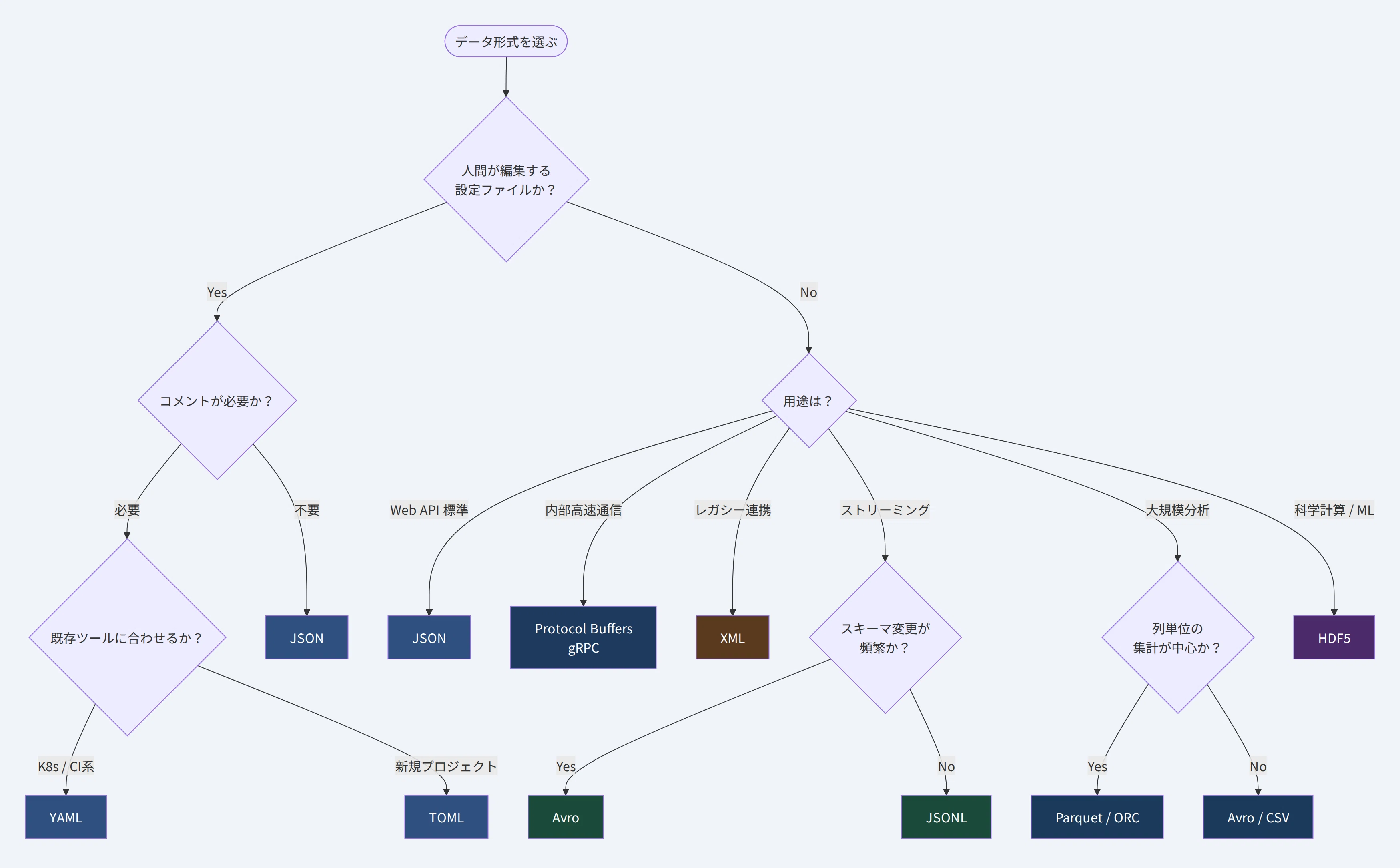 A Complete Map of Structured Data Formats: Systematically Organizing ...