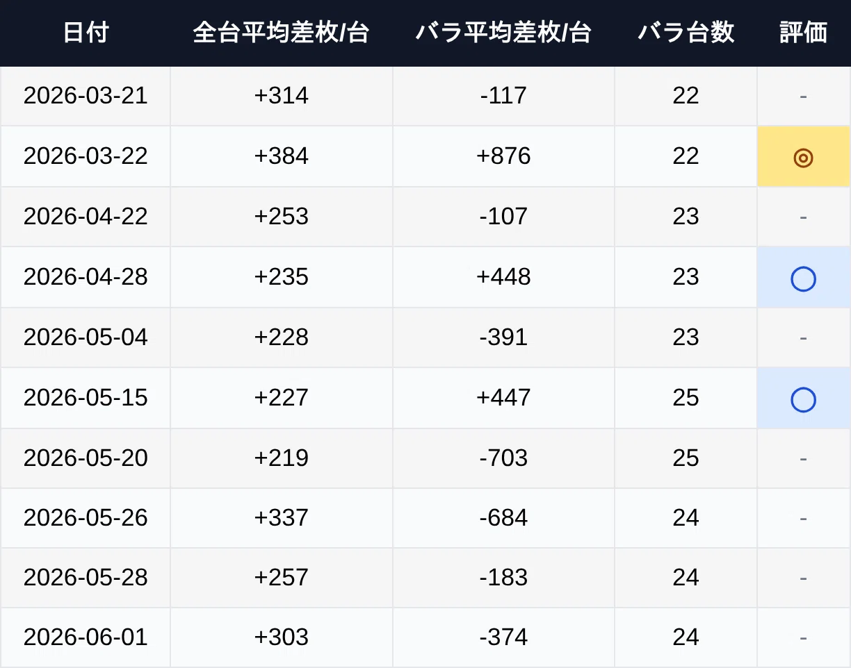 楽園池袋グリーンサイド 6月設定狙い攻略 （機種別・新台・増台・台