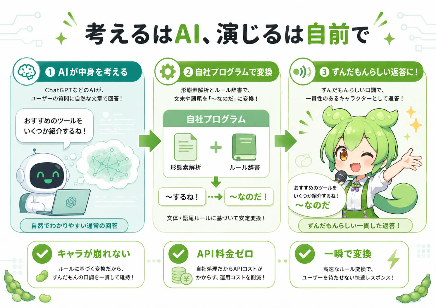 ChatGPTに“全部”は任せない ―― お喋りAI「ずんだもん」で学んだ、AI