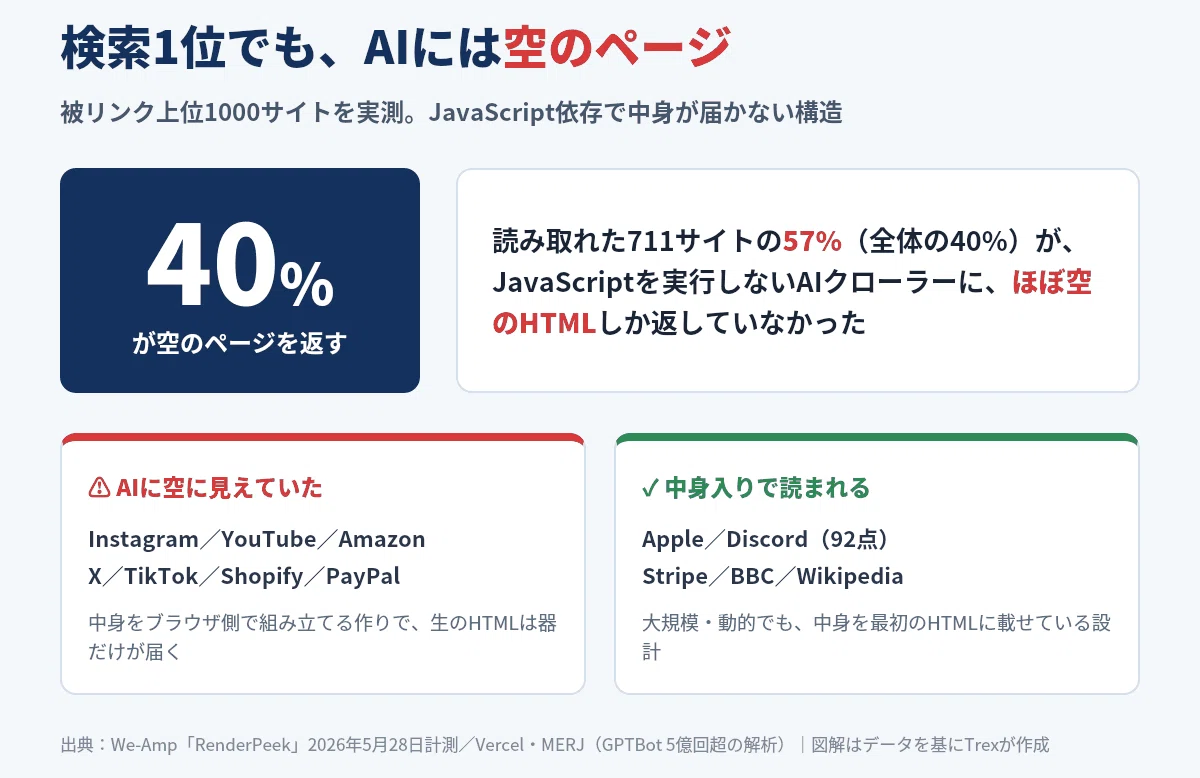 検索1位でもAIに見えない｜上位1000サイトの4割が中身を返せていないと