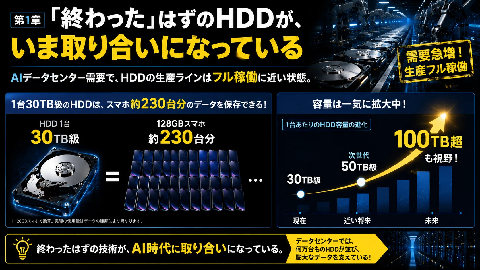 HDD 1000GB + 4000GB + 2000GB セット 現状渡し 東芝の「オワコン」と言われたHDD（ハードディスク）が、AI時代の意外