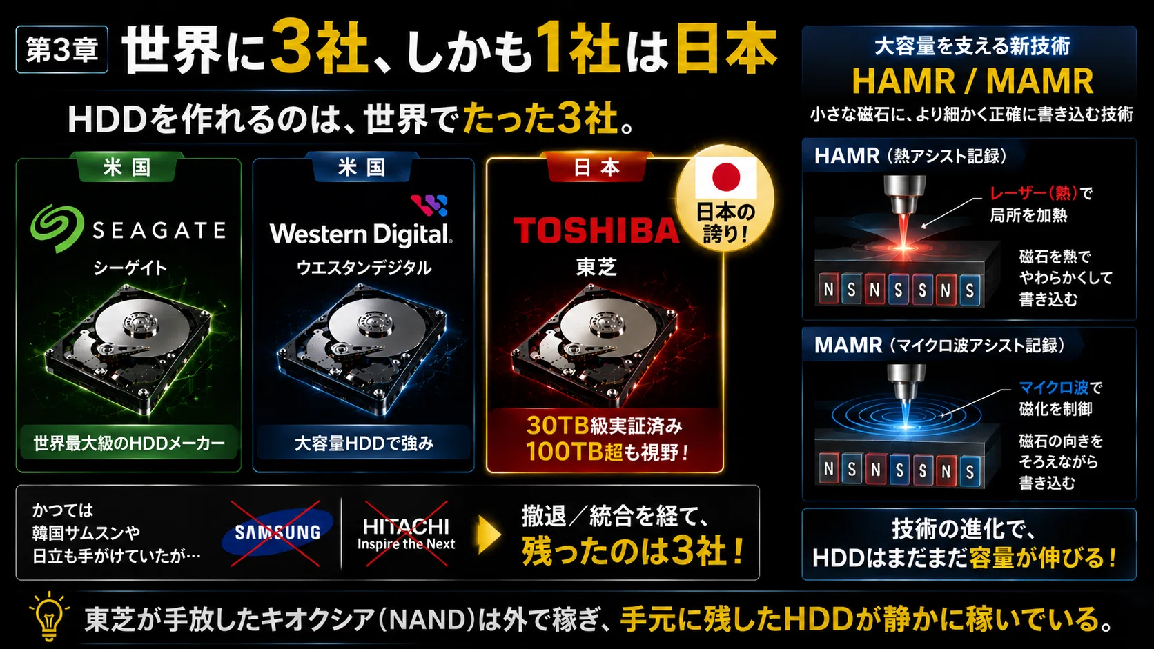 東芝の「オワコン」と言われたHDD（ハードディスク）が、AI時代の意外
