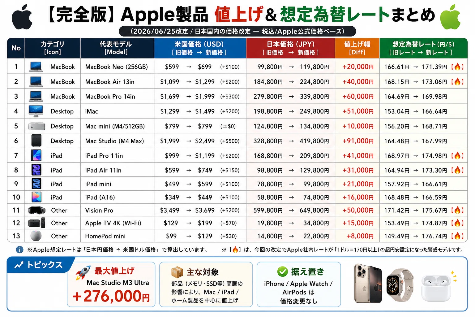 考察】Apple一斉値上げの裏側。実は「円安」だけが原因じゃない