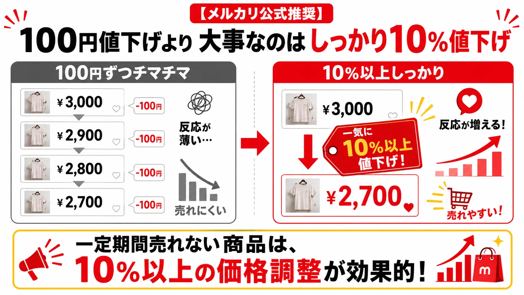 100円値下げしても売れない人はこれ試して。｜メルカク | 副業の先生