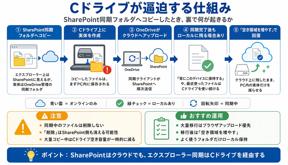 SharePointへ大量データ移行するなら注意。エクスプローラー同期と