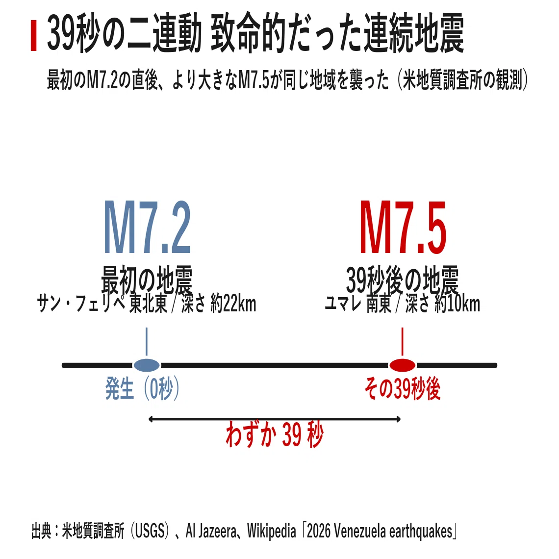 ベネズエラ 地震 震度