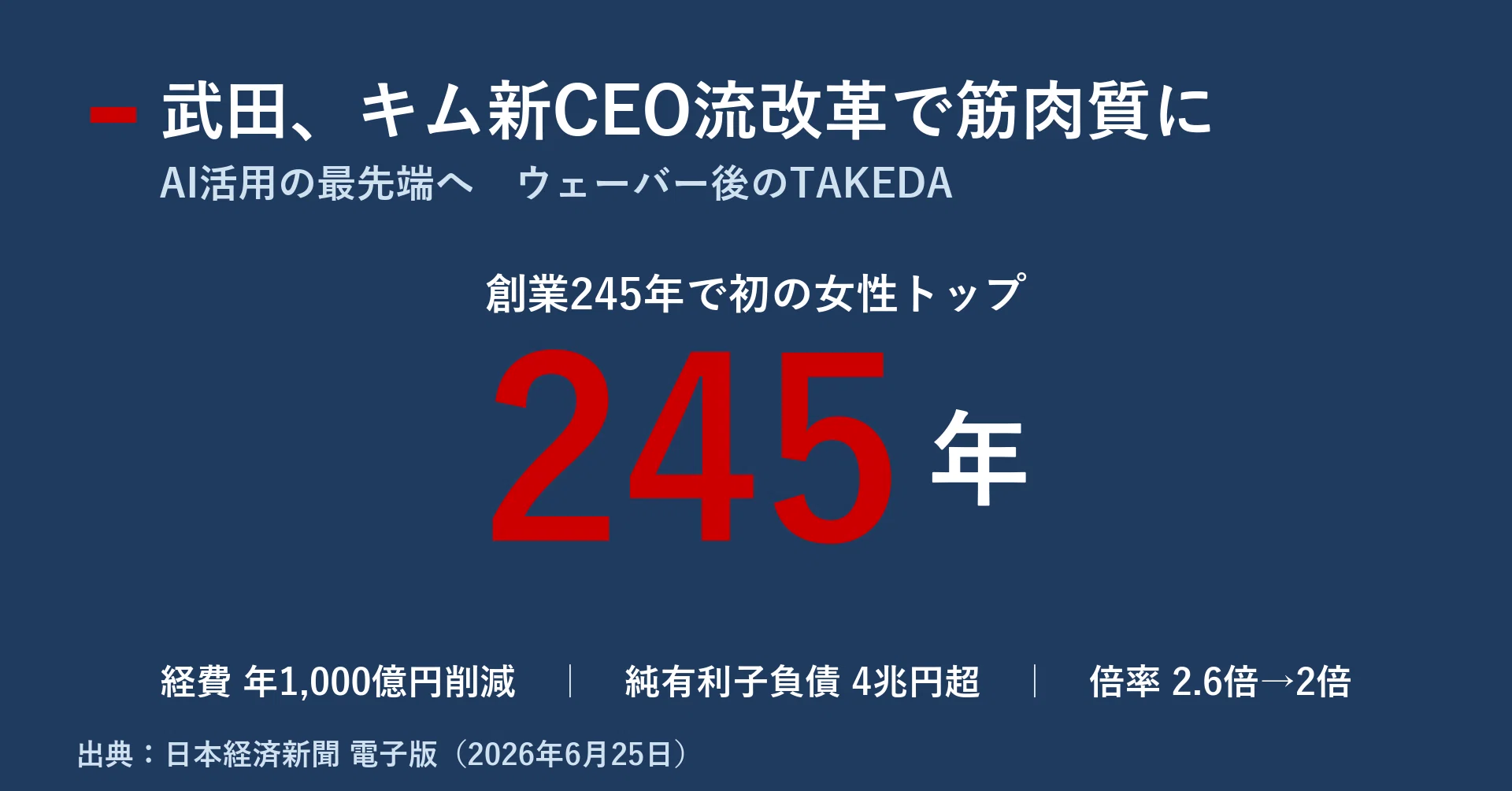 武田を245年ぶりに変える女性CEO キム流「筋肉質経営」とAIによる事業