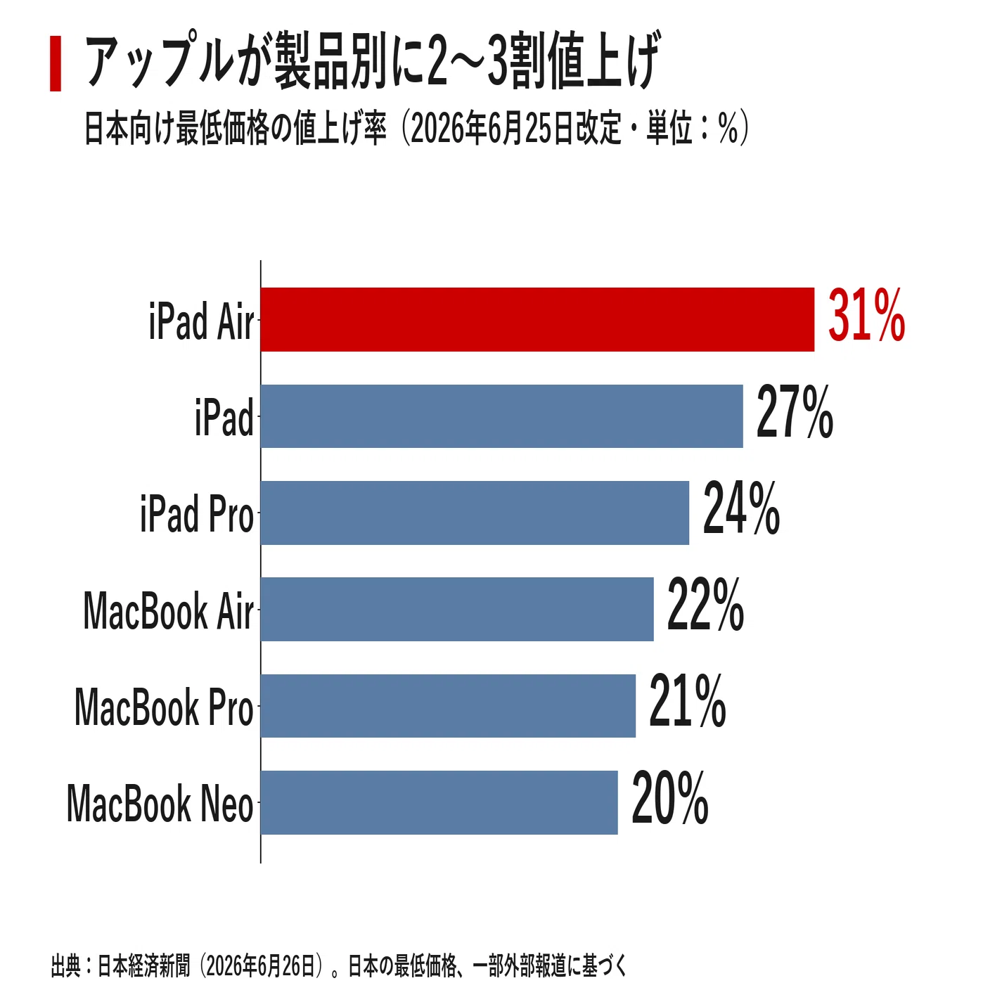 10万円のMacが消えた日 アップル2〜3割値上げとメモリー価格6倍の正体