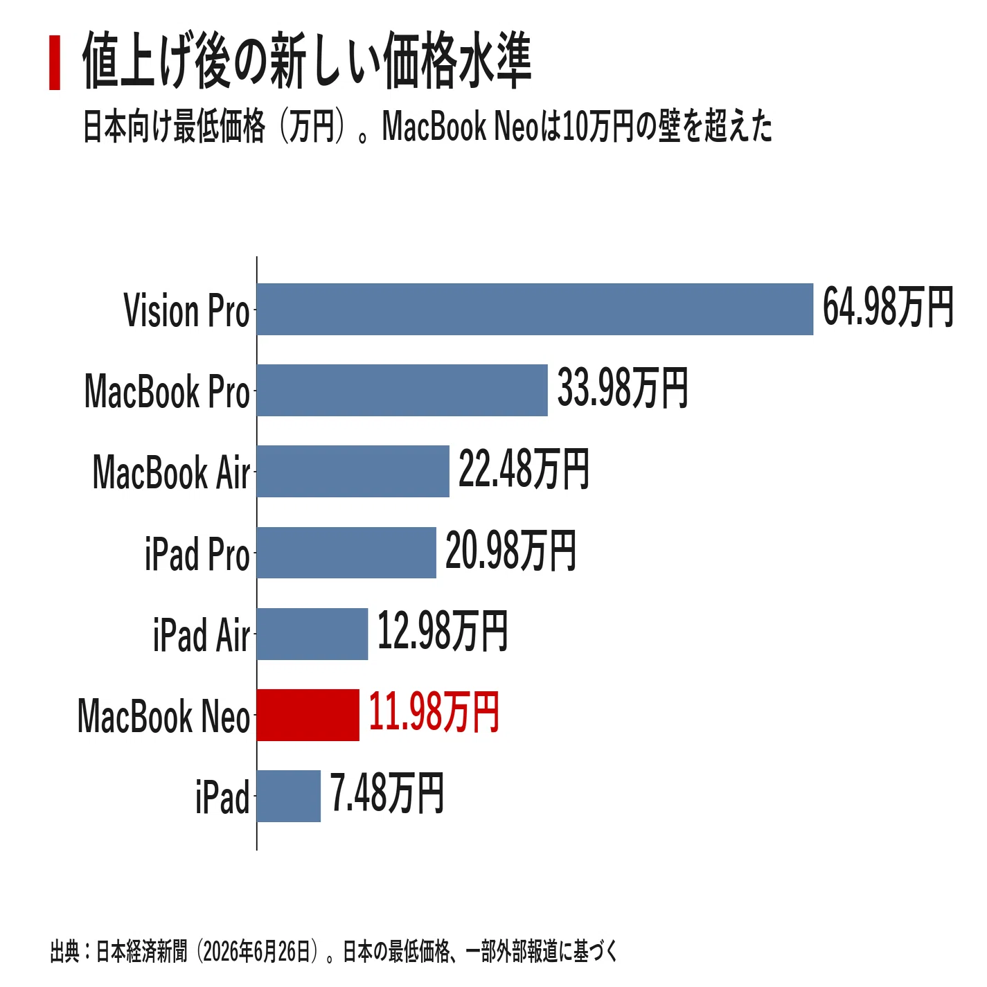 10万円のMacが消えた日 アップル2〜3割値上げとメモリー価格6倍の正体