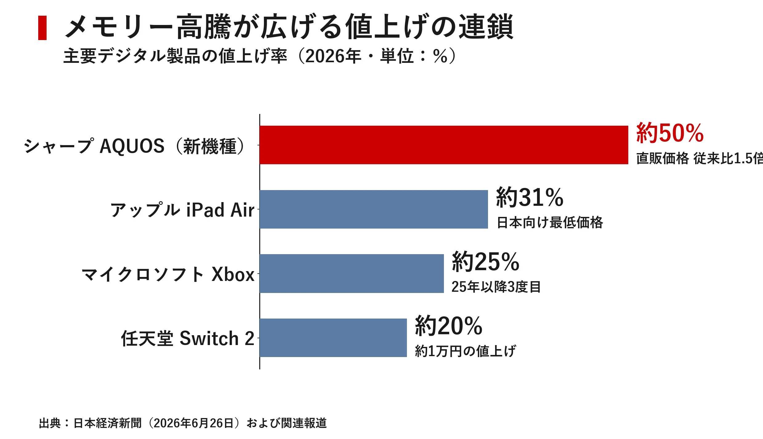 10万円のMacが消えた日 アップル2〜3割値上げとメモリー価格6倍の正体