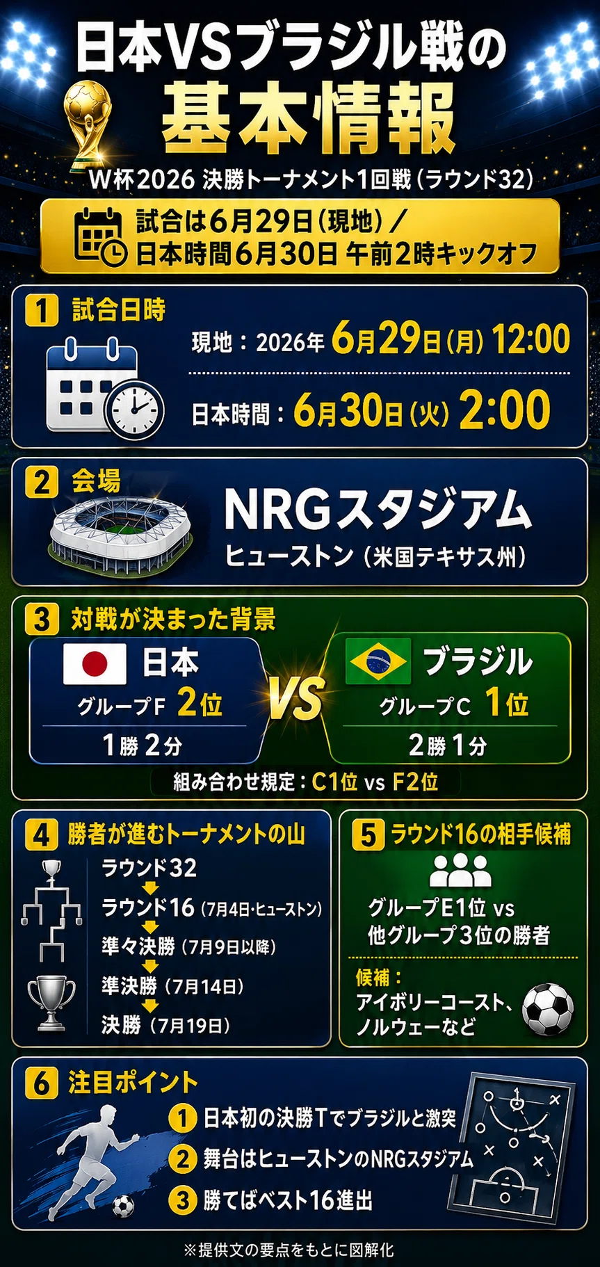 2026年最新】サッカーワールドカップ日本VSブラジル勝敗予想｜AIスコア