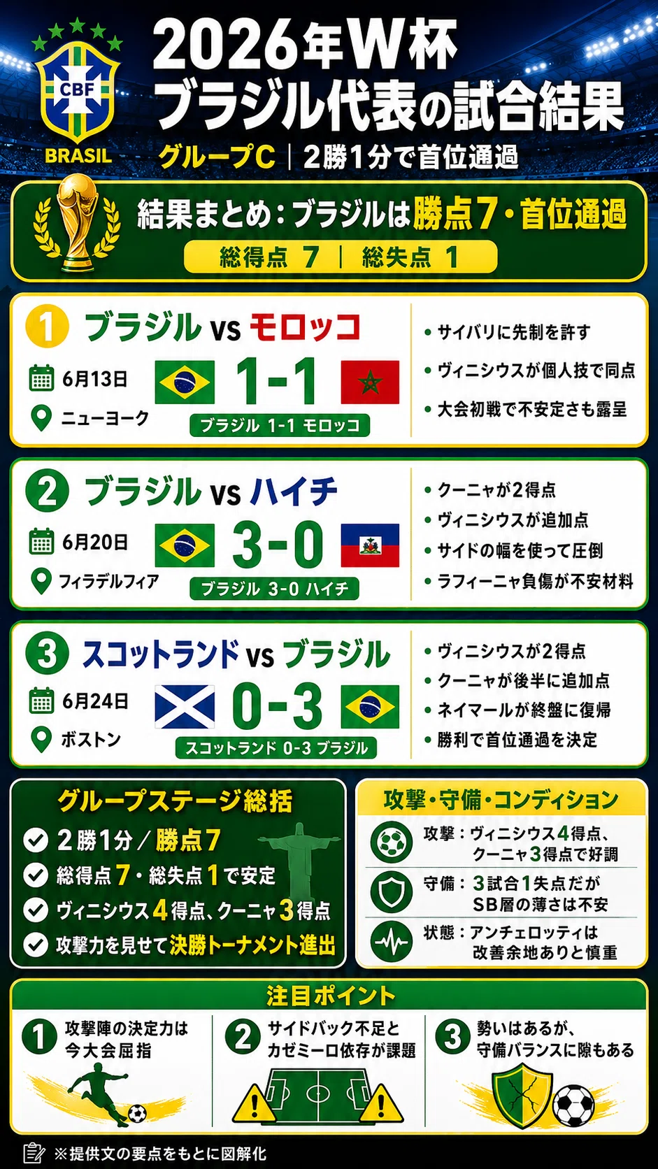 ブラジル ワールド カップ 結果