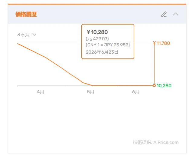 AiPrice 価格履歴の表示例