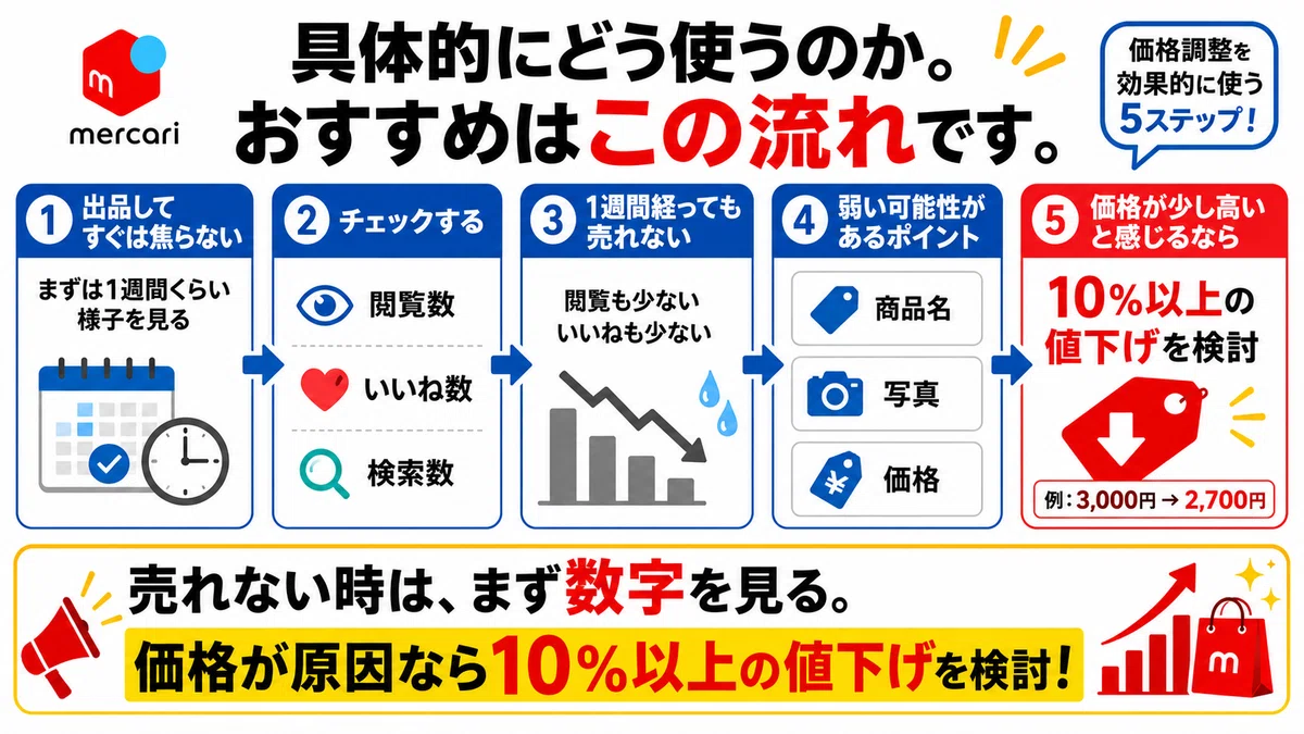 100円値下げしても売れない人はこれ試して。｜メルカク | 副業の先生