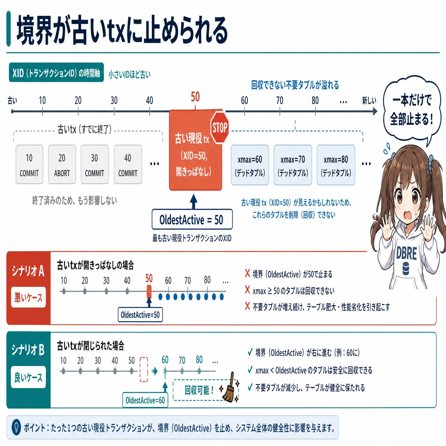 第 14 回 VACUUM と周回する番号 消えない過去を、いつ片づけるか