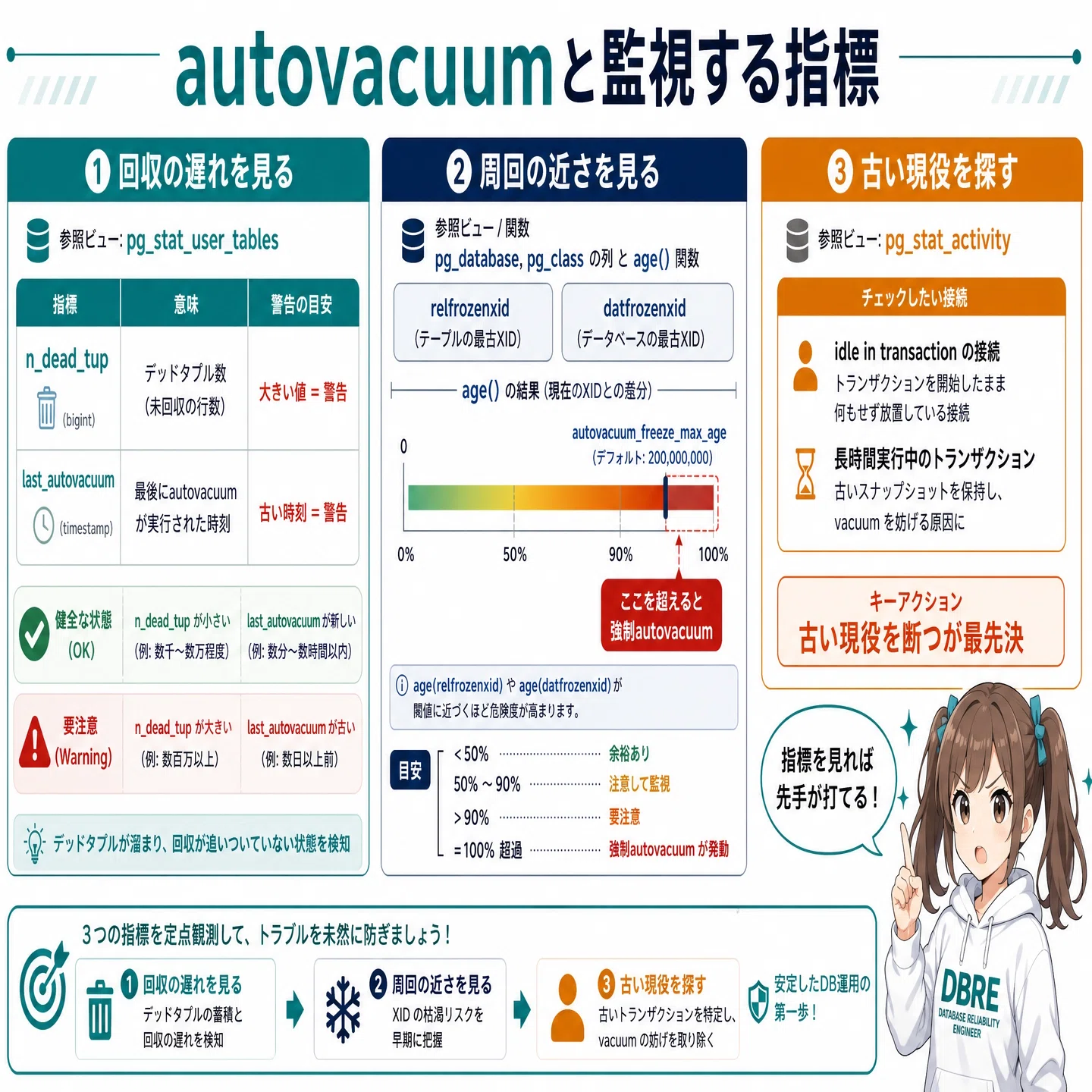 第 14 回 VACUUM と周回する番号 消えない過去を、いつ片づけるか