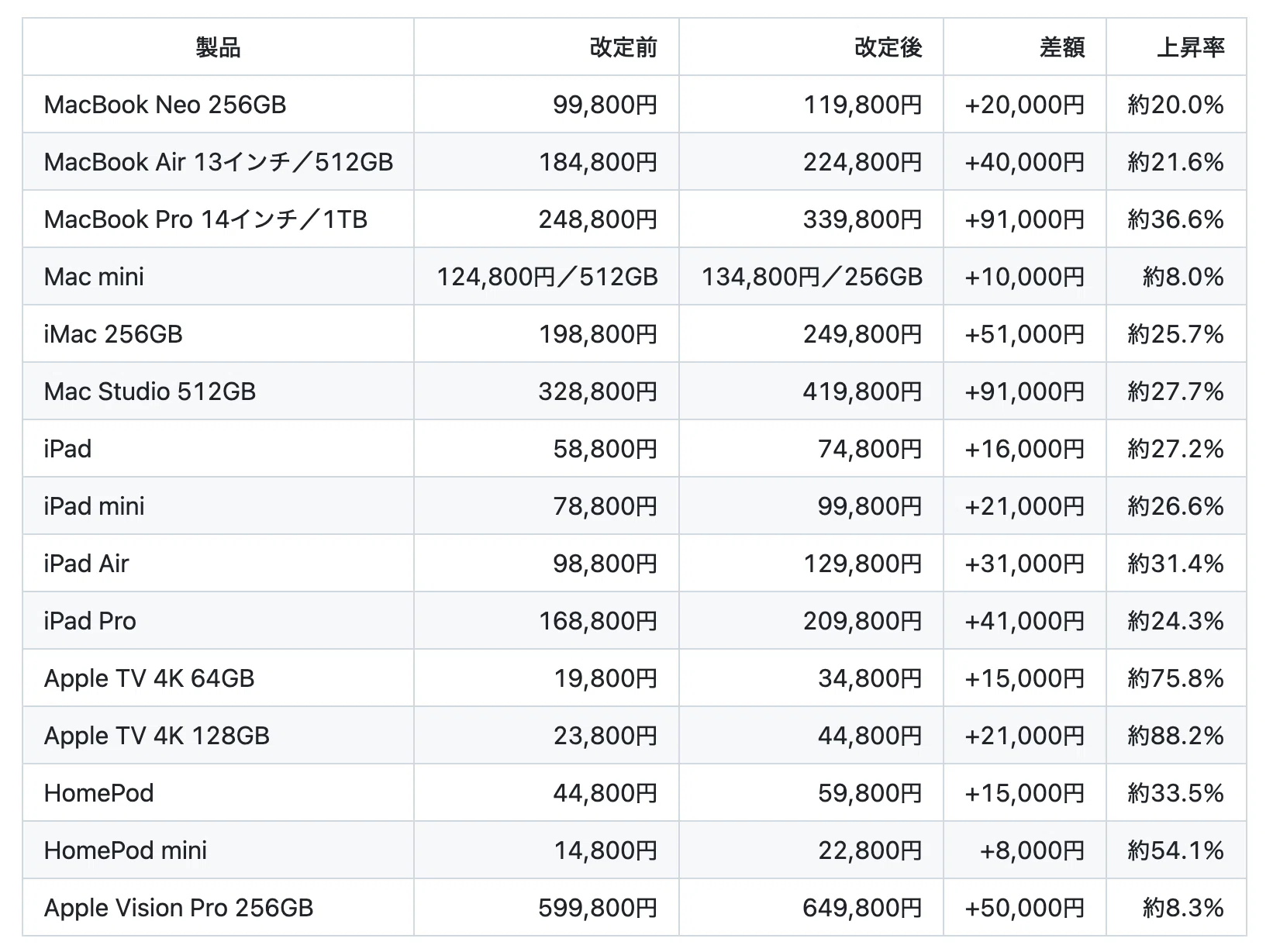 Apple製品が一斉値上げ。値上げ額を見ながら今後の購入を考える｜YASUO-JP