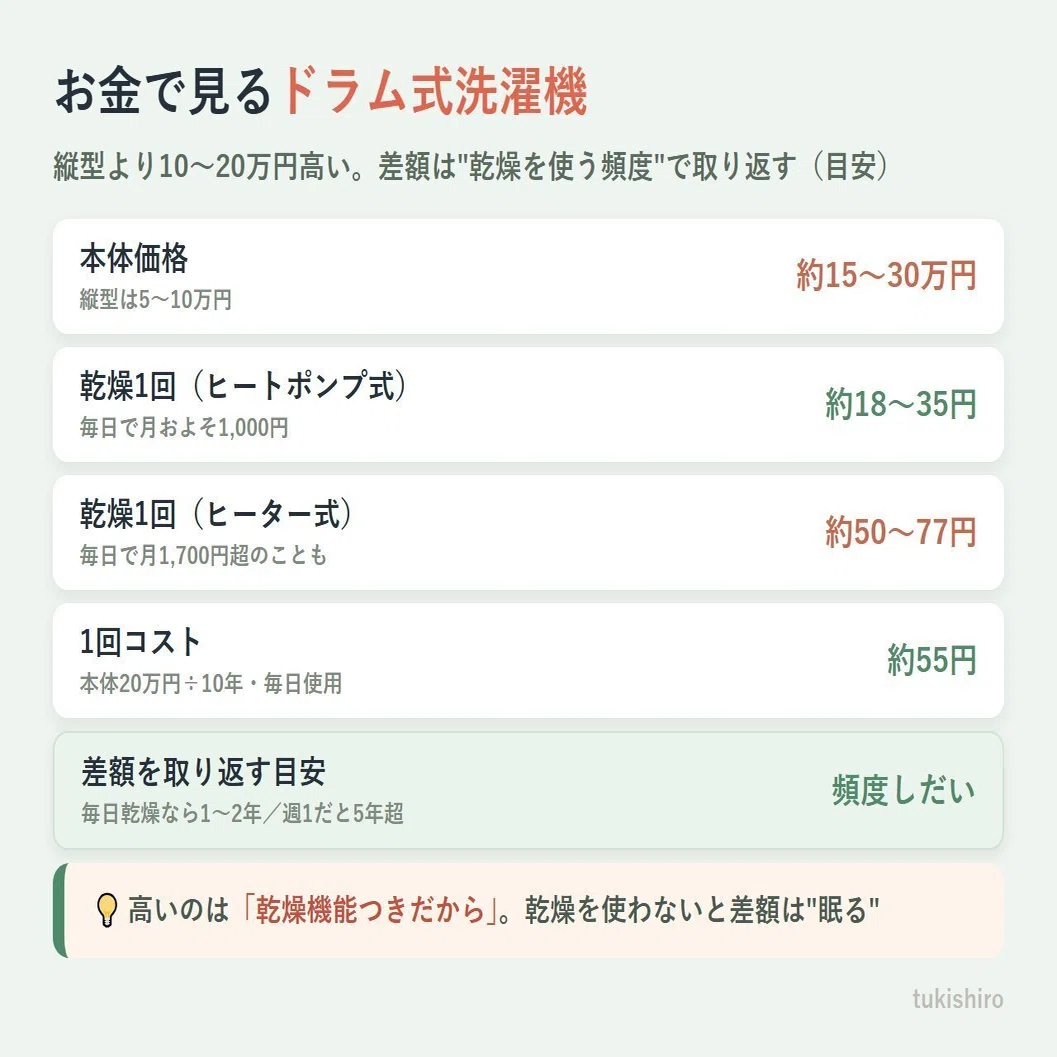 ドラム式洗濯機 後悔の正体8つ｜「二度と買わない」は本当？いらない人 