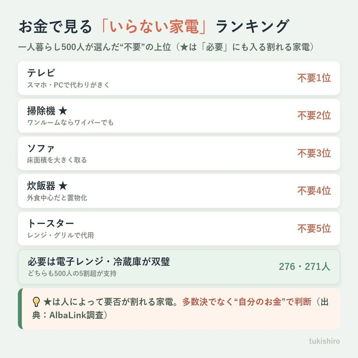 いらない家電 一人暮らしの正直リスト｜500人調査×電気代で“買わなくて 