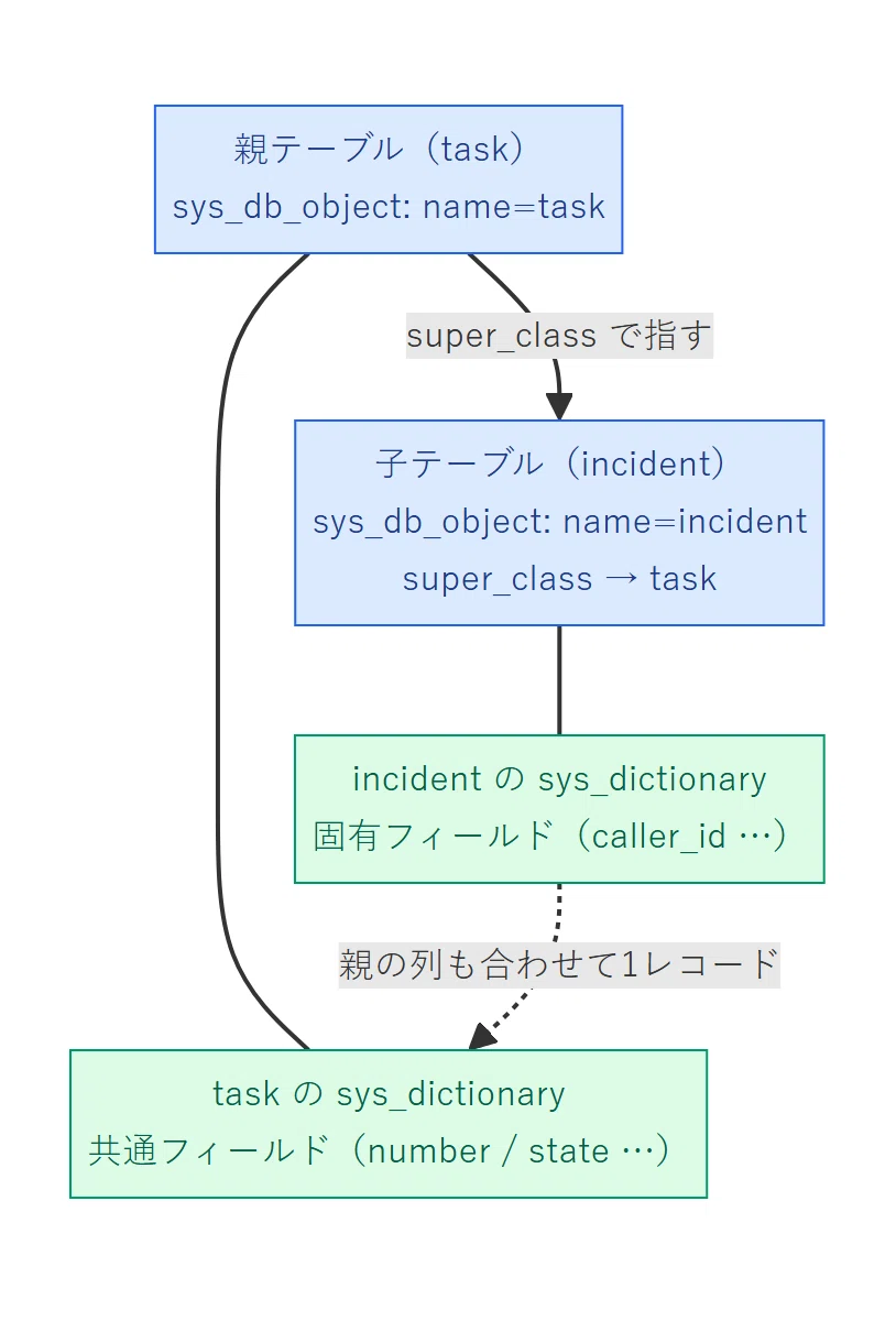 テーブル定義とフィールド定義の読み方(sys_dictionary)|ServiceNow観察日記