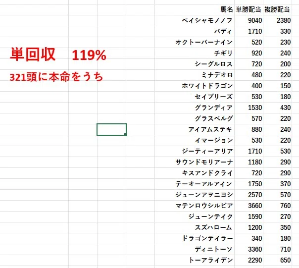 6月27日 中央競馬勝負レース｜単勝ゴリラの馬券録