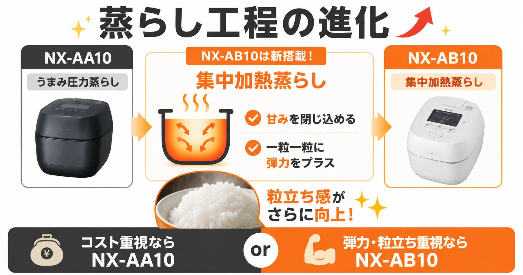 2026年 最新】 象印の炎舞炊き NX-AA10とNX-AB10の違いを徹底比較