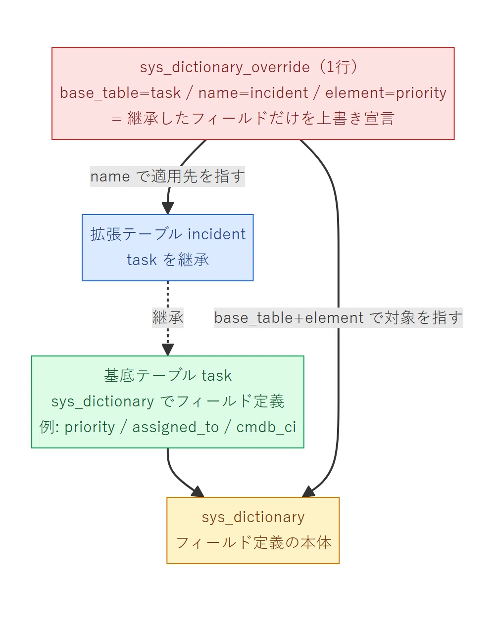ServiceNow の辞書オーバーライド(sys_dictionary_override)を実機で読み解く:拡張テーブルが継承元フィールドの ...