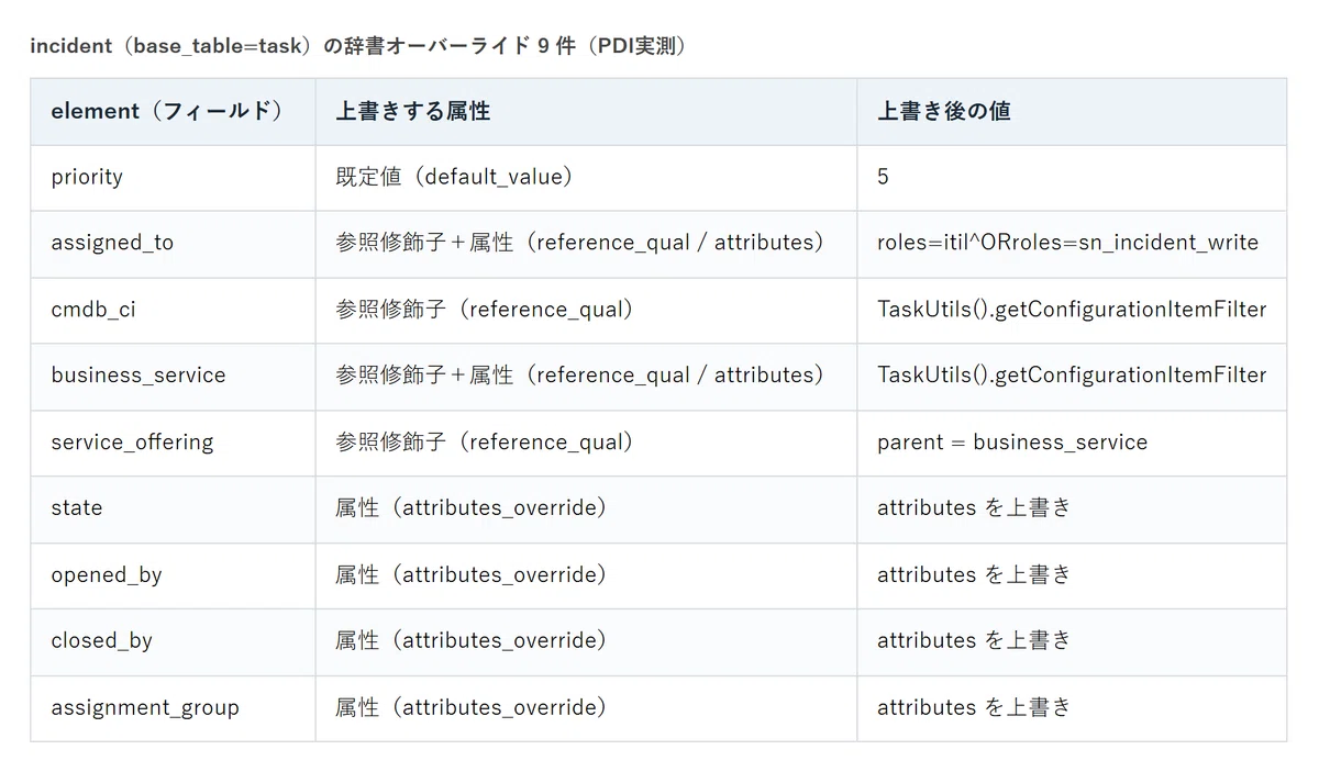 ServiceNow の辞書オーバーライド(sys_dictionary_override)を実機で読み解く:拡張テーブルが継承元フィールドの ...