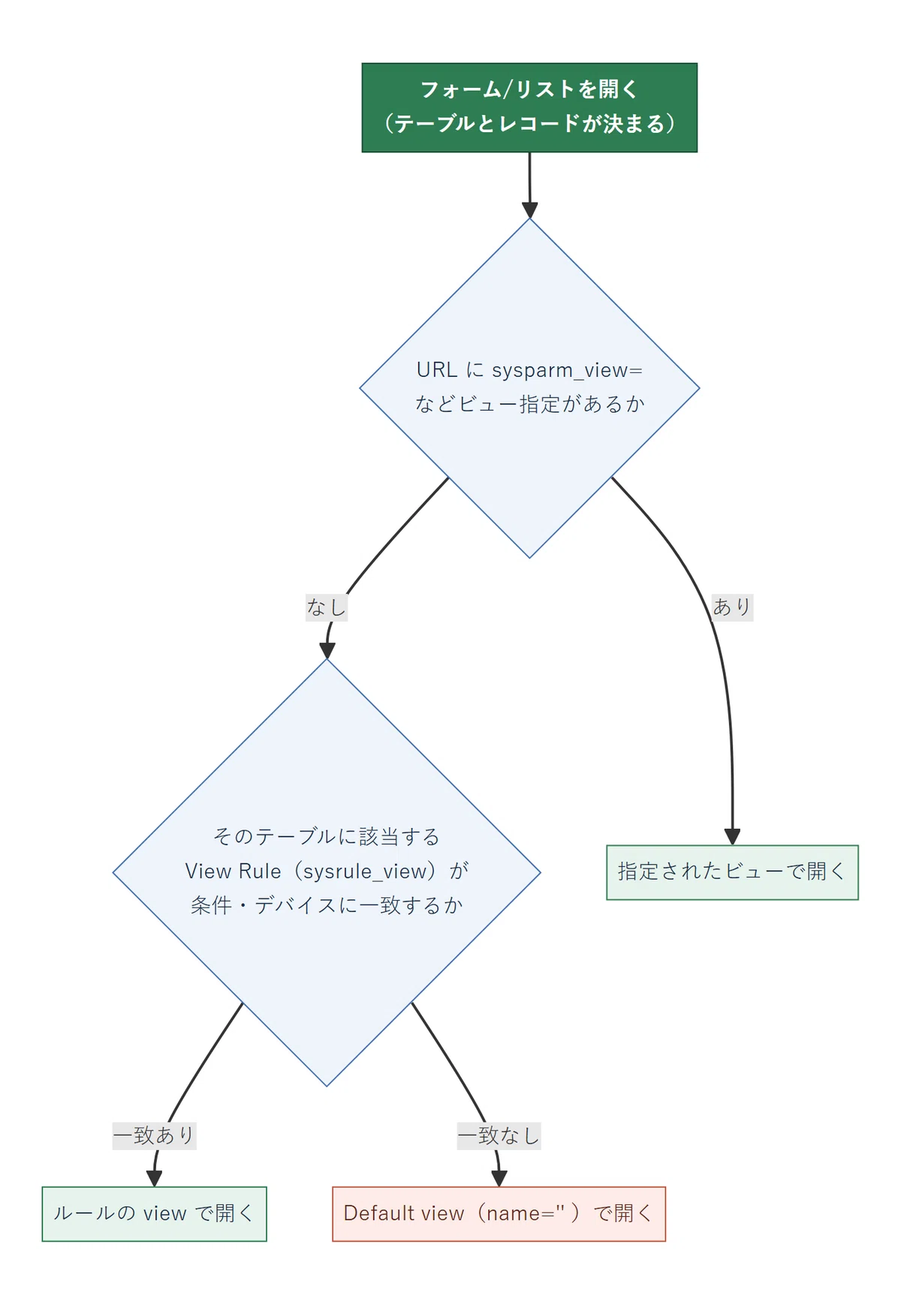 ServiceNow のフォームビューとビュールールを実機で読み解く:sys_ui_view(ビュー定義)と sysrule_view(条件で ...