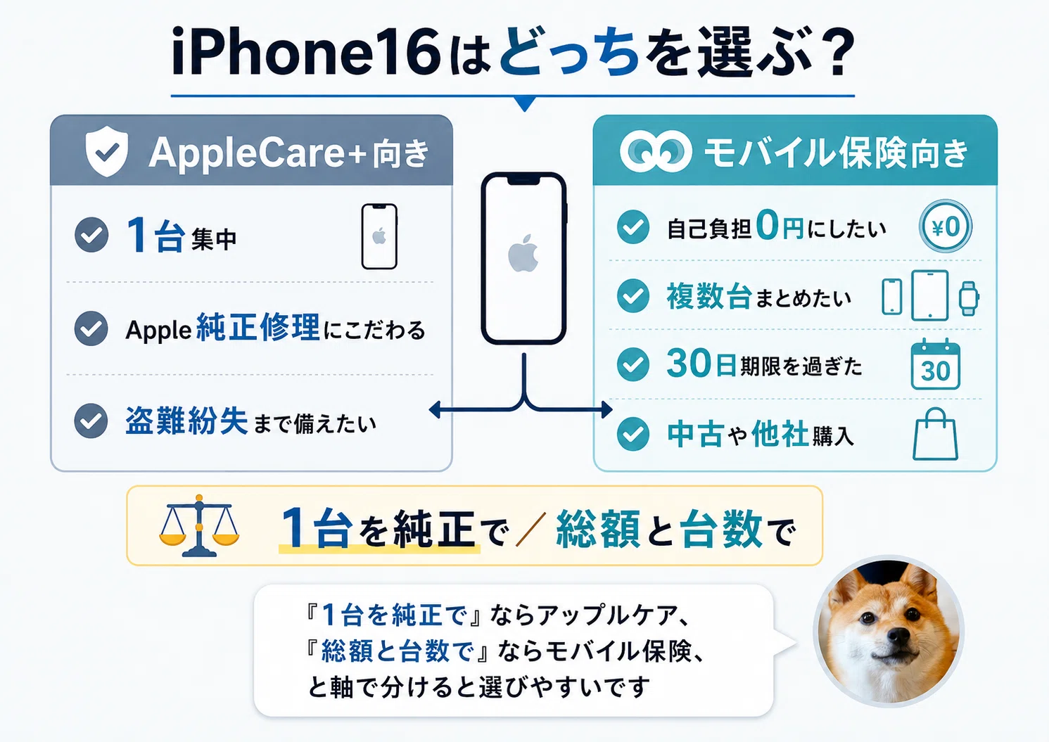 iPhone16にアップルケアは必要か？いらない人や料金について実体験で