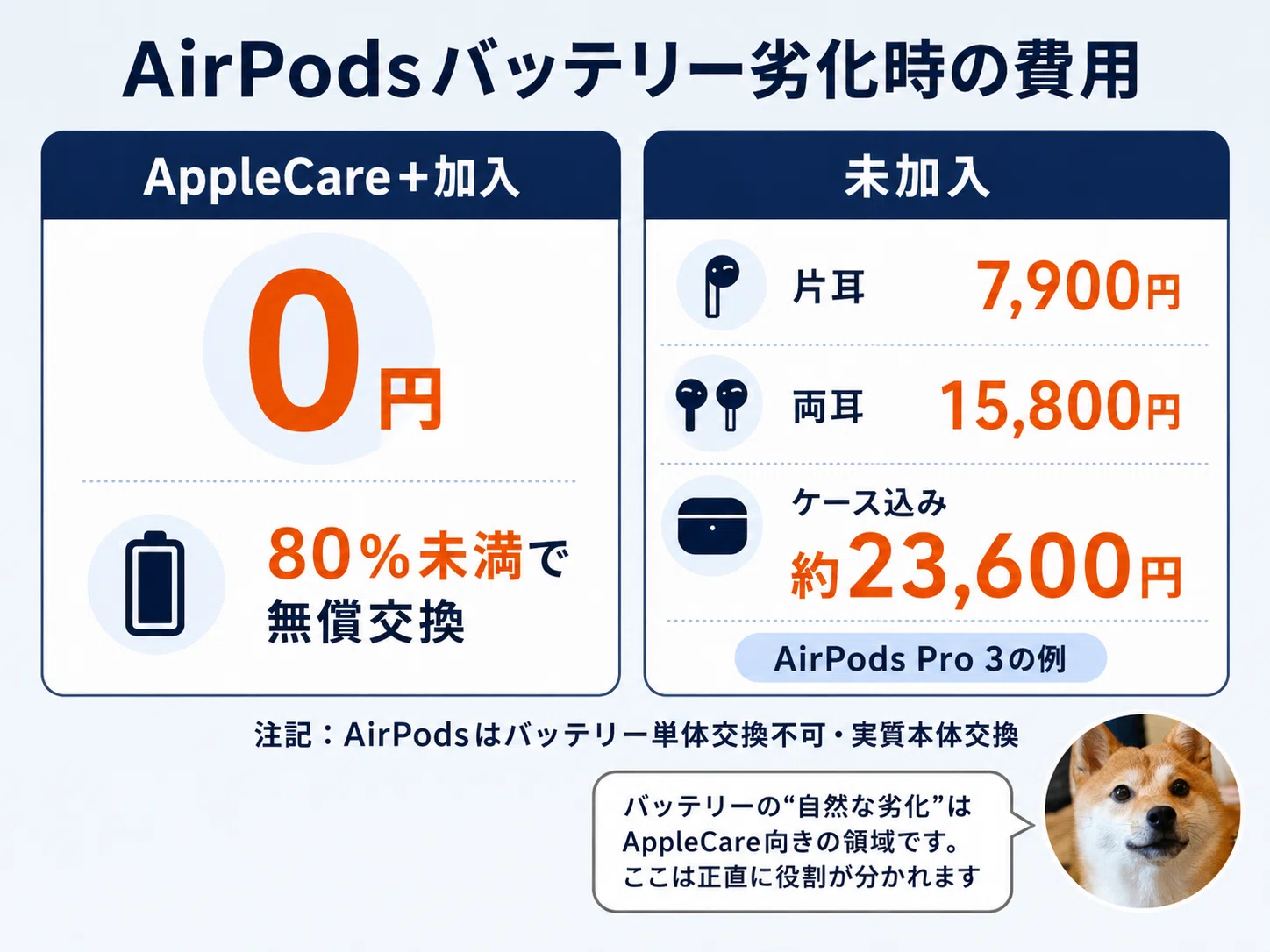 AirPodsにアップルケアは必要か？いらない人・あとから入る人の答え