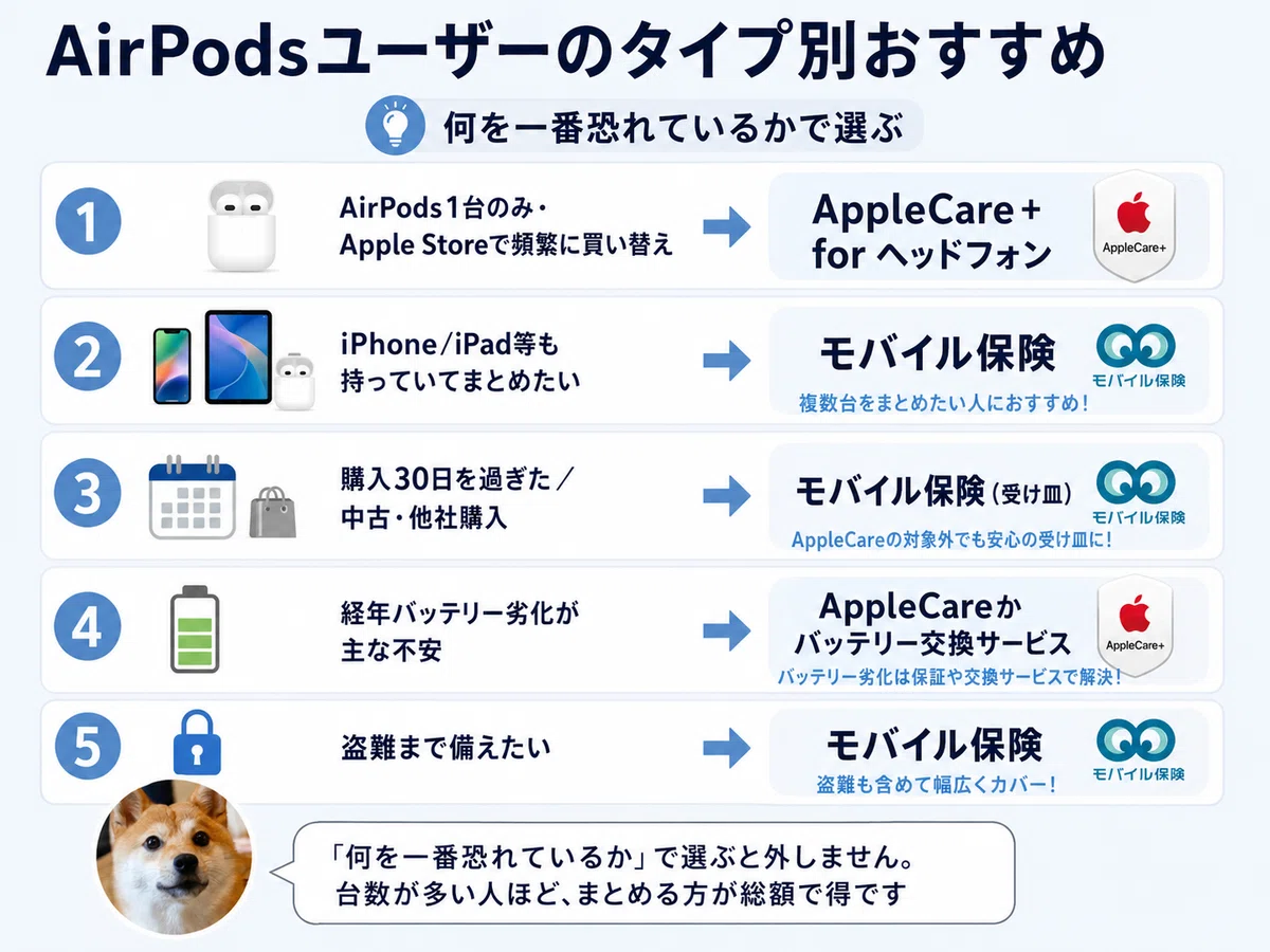 AirPodsにアップルケアは必要か？いらない人・あとから入る人の答え