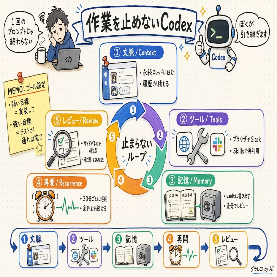 長期にわたる作業のためのCodex最適化 ― 単発プロンプトを超えて作業を