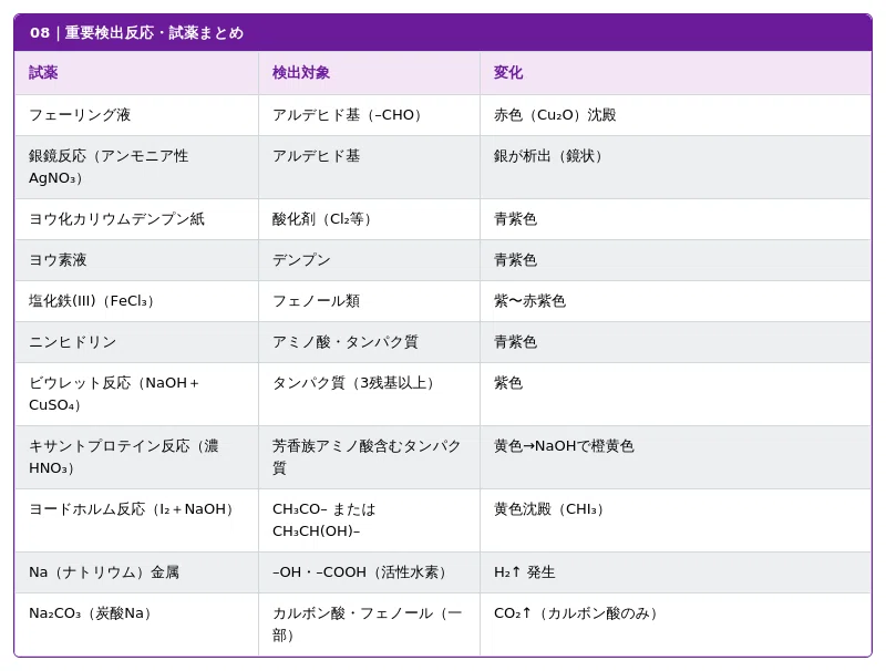 高校化学解説】有機化学 完全まとめ｜佐々木亮太@高校化学を解説